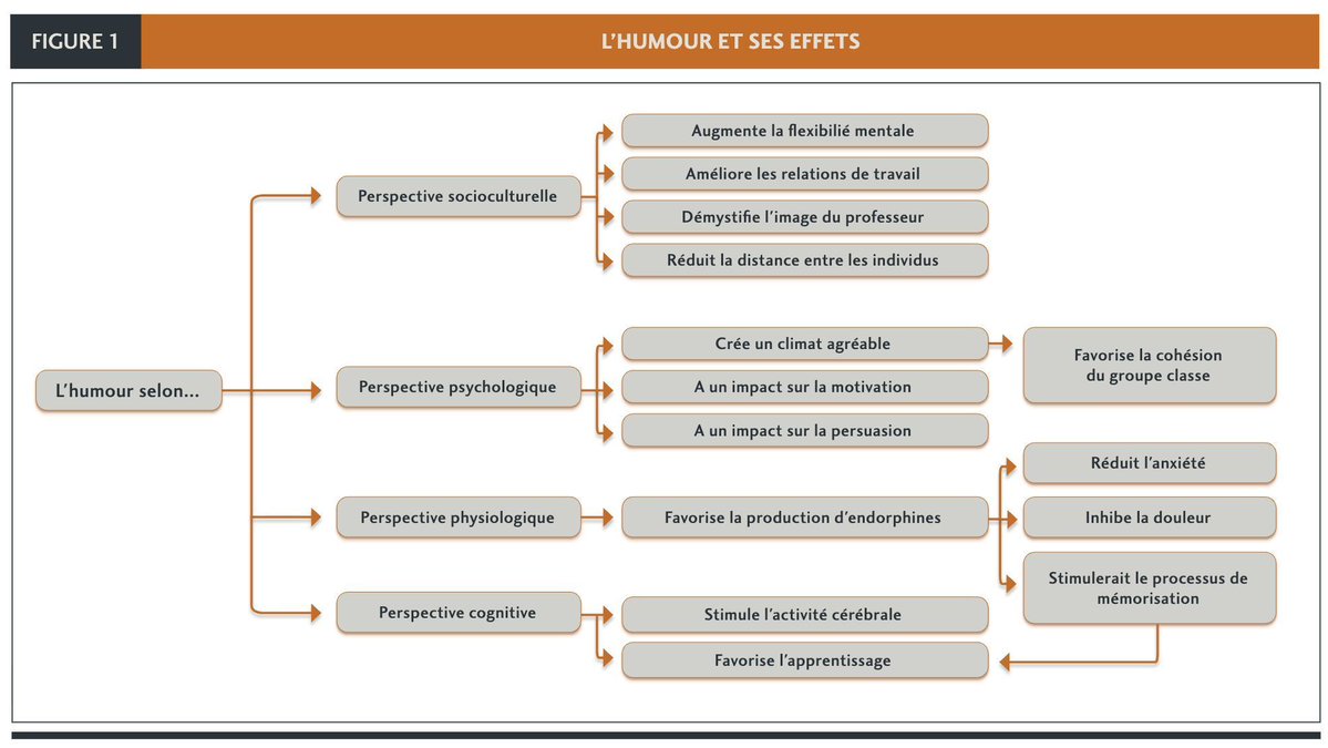 « Je ris, tu ris… nous apprenons » 😁
Cet article de Saul Bogatti explore comment l’#humour, bien dosé, peut renforcer l’#attention, créer un lien avec les élèves et soutenir l’#apprentissage. 
👉 eduq.info/xmlui/bitstrea…