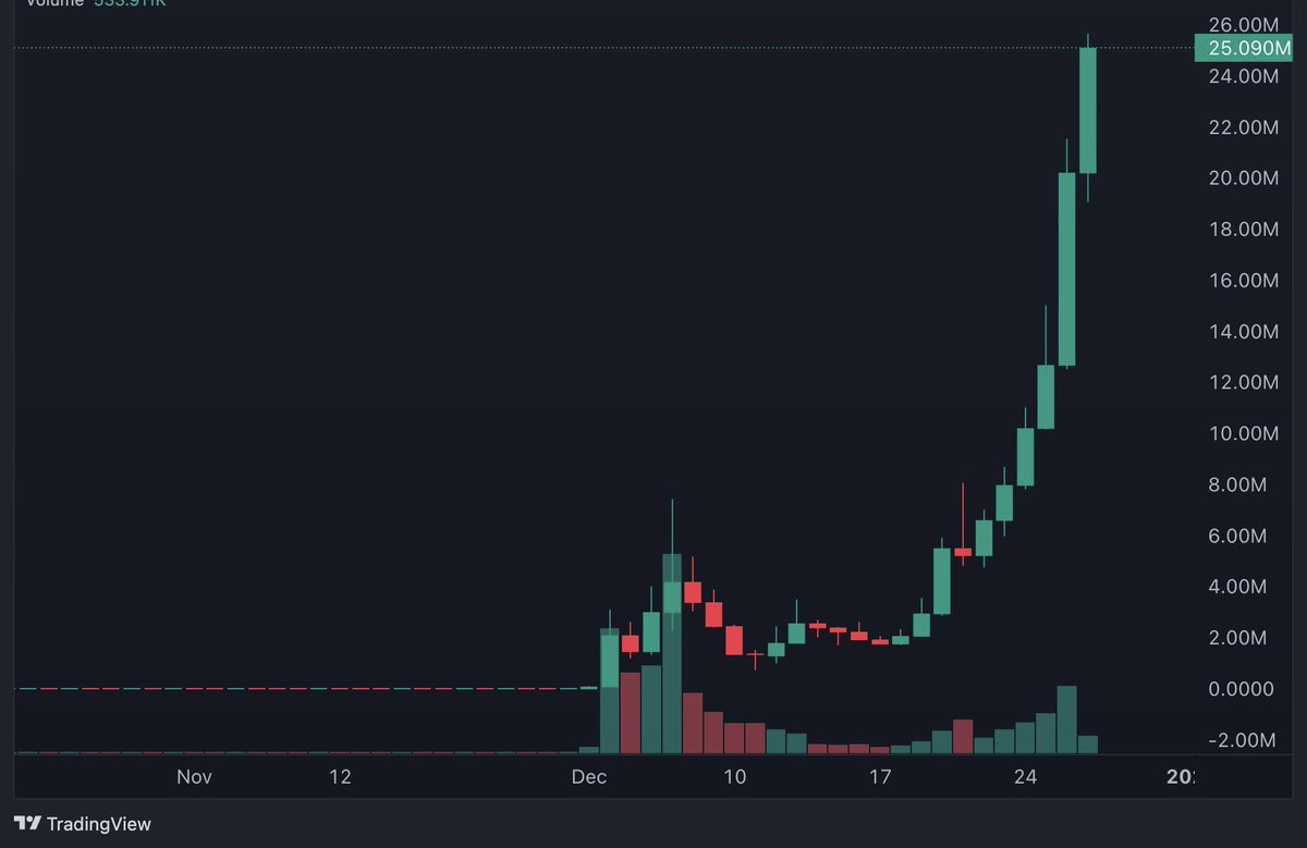 This will be the $clipx chart sometime in 2026.

Market is beginning to look strong, Dev is building, community is strong. 

Smart money will send this gem soon. Hope you’re positioned??? 

DYOR
