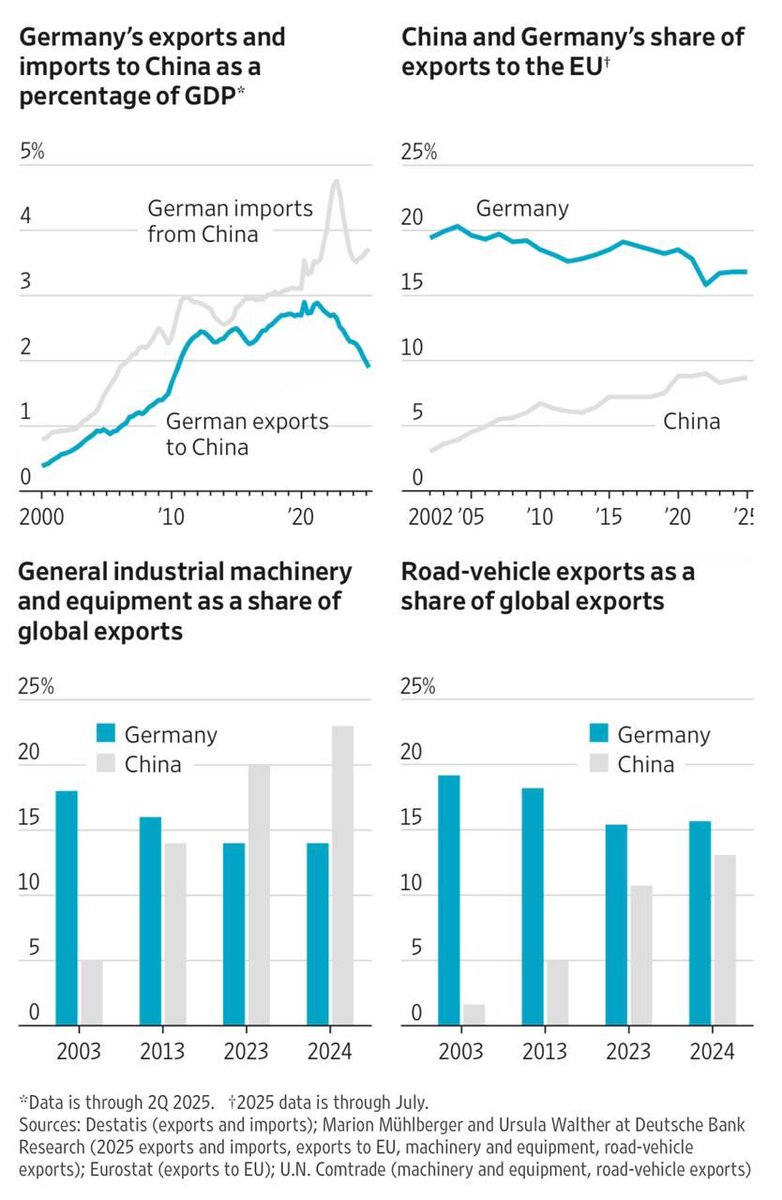 For two decades, Germany and China were an economic power couple—German machines powering China’s export boom. Now the data shows a break: China has moved up the value chain, Germany’s edge is fading. China no longer needs Germany—and Germany wants a divorce.