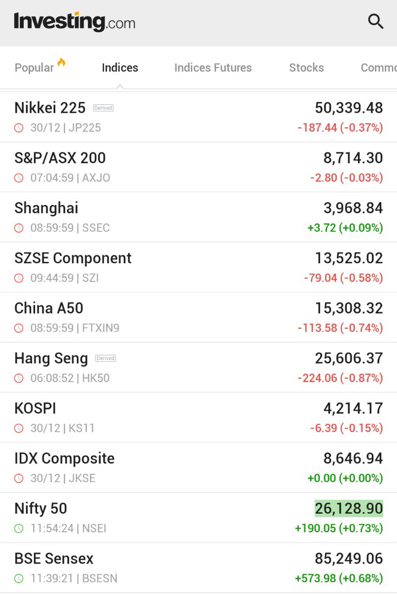 🚨 INVESTING : "Mercati Asia-Pacifico chiudono per lo più in ribasso in un trading di fine anno sottile"
