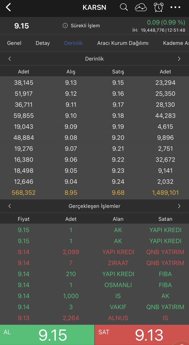 #KARSN 3 Yıldır Aynı Alanda Git Gel Yapıp Duruyor Acaba Haraket Ne Vakit Olur.. Yatırımcının İliğini Kuruttular.. 

#Borsaİstanbul #BIST1OO #astor #bist100şirketler #bist30 #ALTNY #pehol #KONTR