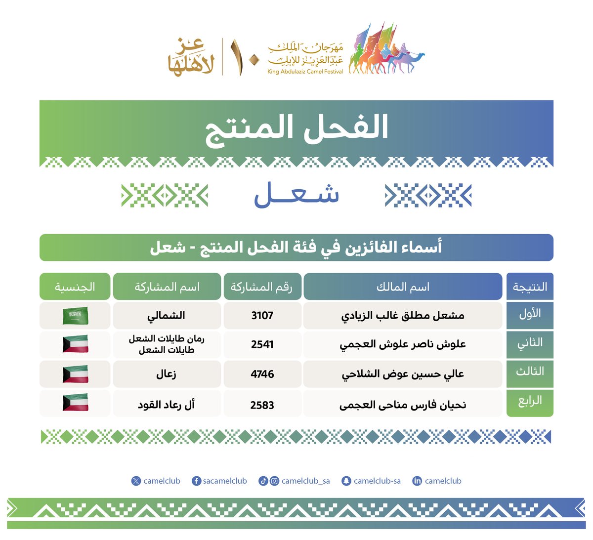 📋| النتائج  

الفائزون اليوم في #مهرجان_الملك_عبدالعزيز_للإبل10 🐪🇸🇦
فئة الفحل المنتج “شعل”

#نادي_الإبل | #عز_لاهلها