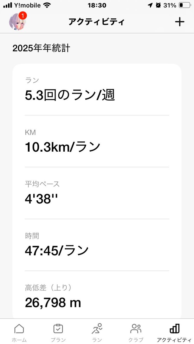 honodiary83's tweet photo. 2025年のラン統計
膝を痛めたのに、無茶して走って、走れなくなった期間もあったけど、徐々に元通りに走れてきてる…気がする。
膝の違和感や痛みは出るけども。 https://t.co/LSc7y9NAGf