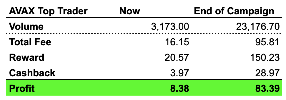 🥳 <a href="/cryptocom/">Crypto.com</a> campaigns never disappoint <a href="/cedehub/">Cede.hub - Trade-to-earn 🐼</a> users.

One top trader in our $AVAX campaign is on track to make $83 profit in just 7 days 💰💰💰

Want the same, or even 2x more?

Join our 2 live campaigns on Crypto.com now:
$AVAX: app.cedehub.io/avalanche-tte?…
$LION: