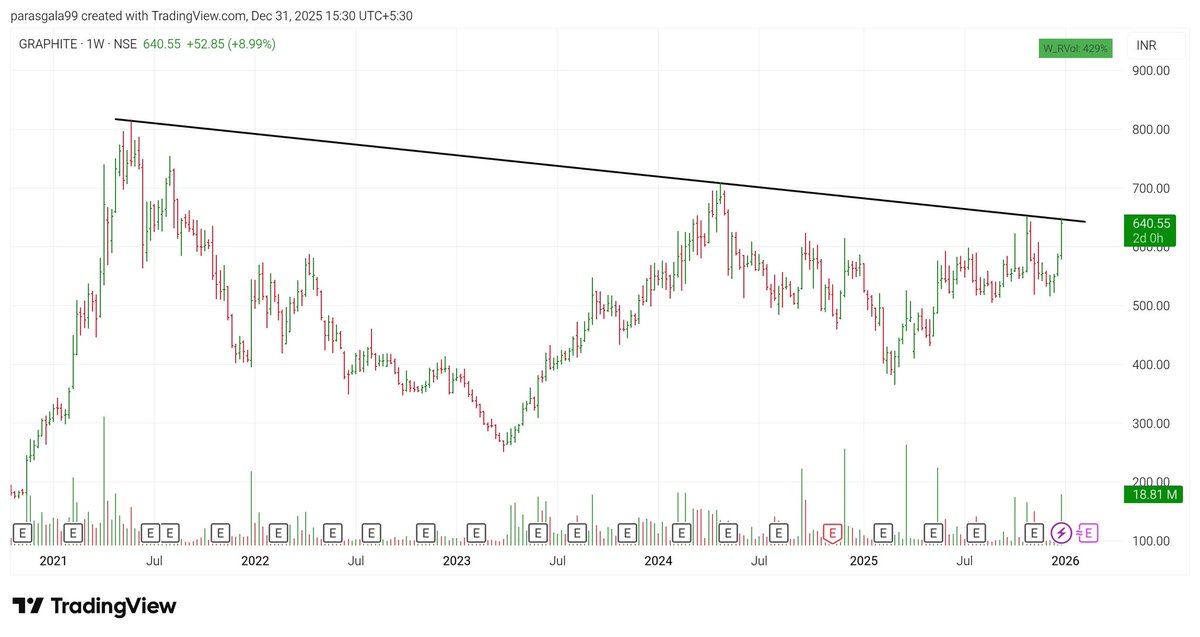 png108's tweet image. #GRAPHITE Keep in watch ✅ Structure looks solid

Need to break this trendline for bullish view 💪

Disc - No buy/sell reco

#SwingTrading #tradingstrategy