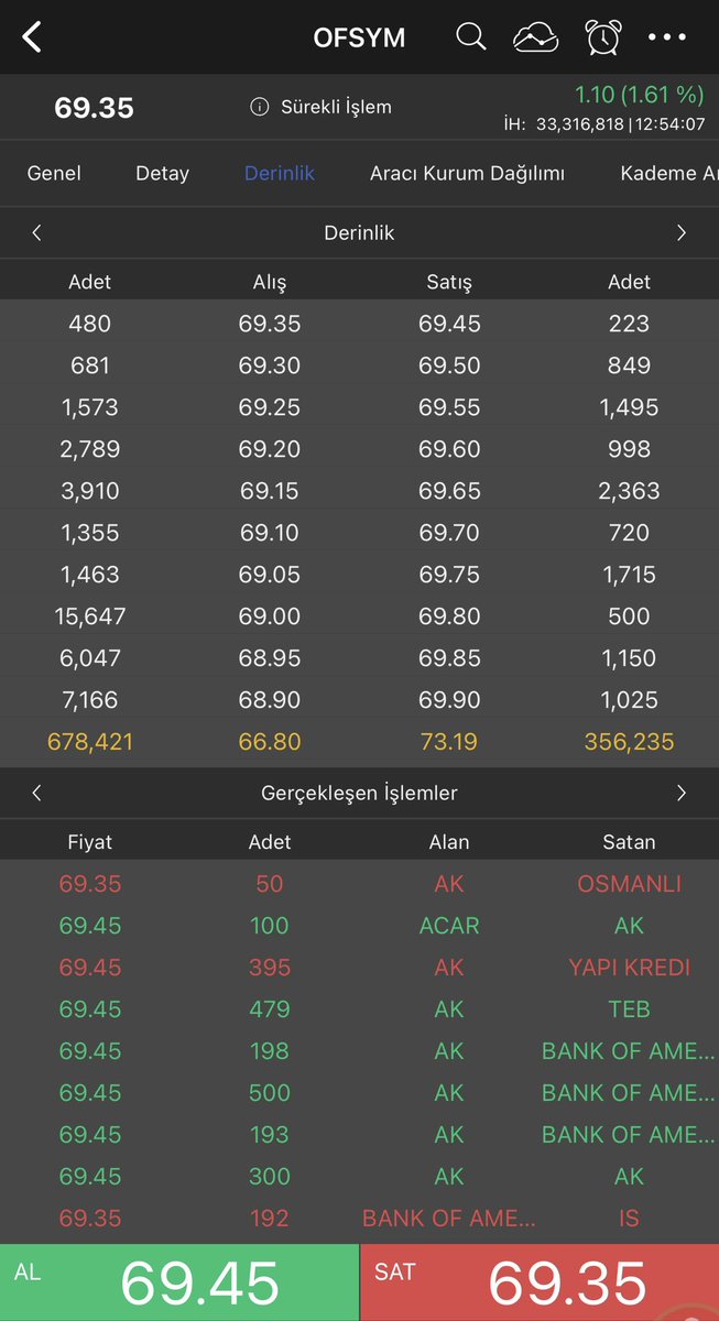 #OFSYM  Şirket Güzel Tahta Desen Nakış Gibi İşlenmiş. 
Bizede Takip Etmek Düşer. 
Yakın Bir Zamanda İyi Bir ivme Alabilir Yukarı Yönlü.. 

#OFSYM #pehol #ALTNY #BIST1OO #bist30 #bist100şirketler #Borsaİstanbul #bist100 #BRSAN #BİST50