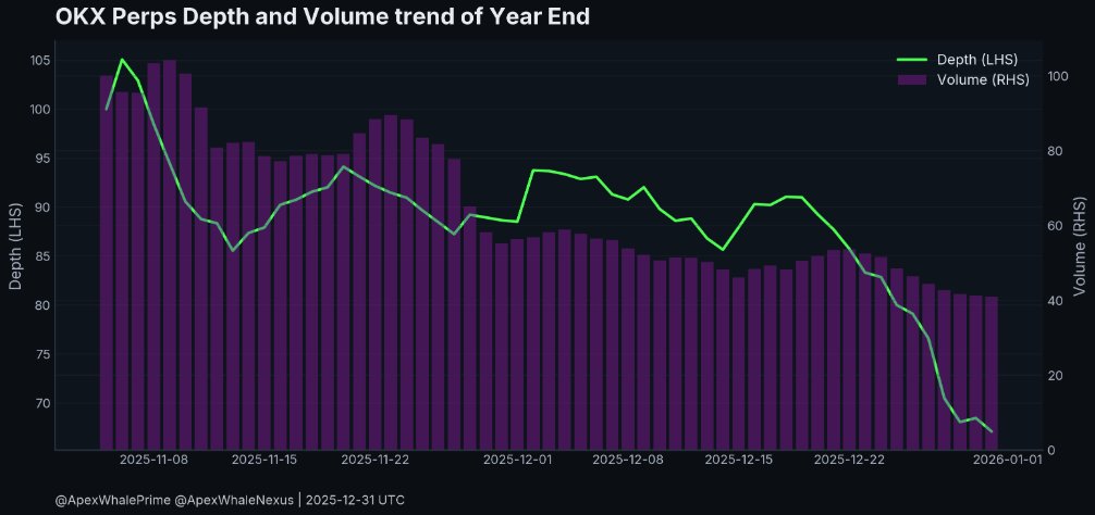 YEAR‑END SELL-OFF IS NOT NEWS
IT’S FLOW
Data: volume + depth drop into year‑end
Thin books make every mistake expensive

ONE RULE: if spread widens → cut size (or go flat)
I post execution advice with recent data (See Profile)

REPLY TO SHARE: daily loss limit = __%
Details in