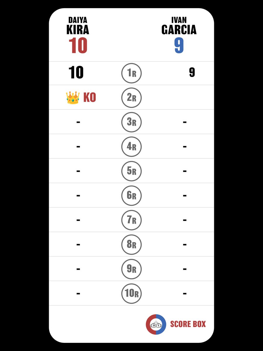 I scored
Daiya Kira VS Ivan Garcia Balderas

#KiraGarcia
#GarciaKira
#SCORE_BOX #Boxing #Boxeo
<a href="/SCORE_BOX_APP/">SCORE BOX🥊</a>