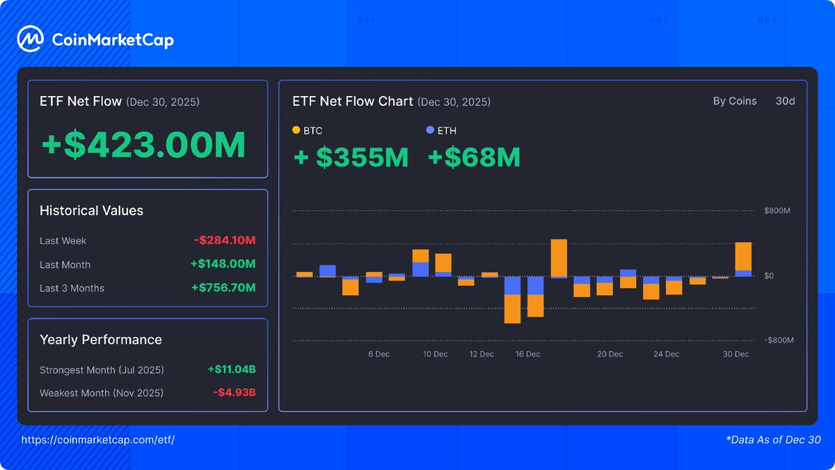 After nearly two weeks of bleeding, Crypto ETFs recorded a $423M inflow on  Dec 30. 🟢BTC +$355M 🟢ETH: +$68M