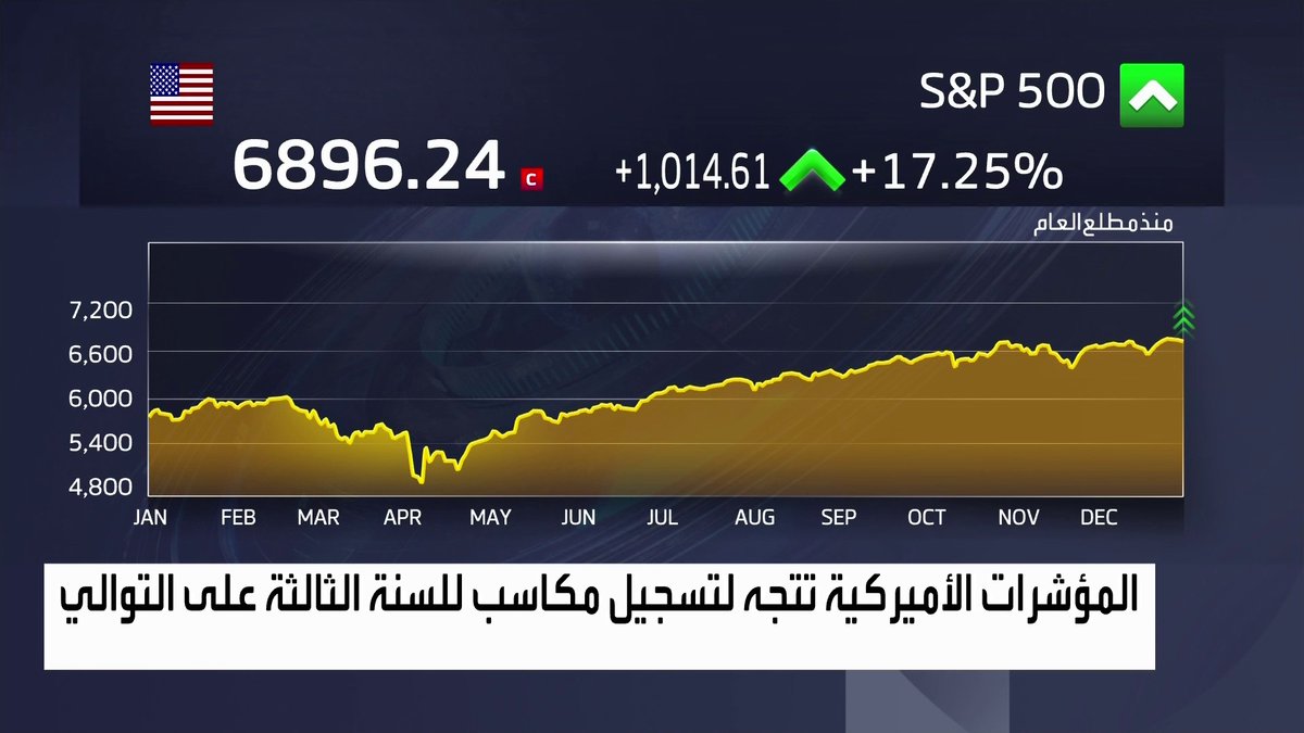المؤشرات الأميركية تتجه لتسجيل مكاسب للسنة الثالثة على التوالي الأسواق العربية _Business 
