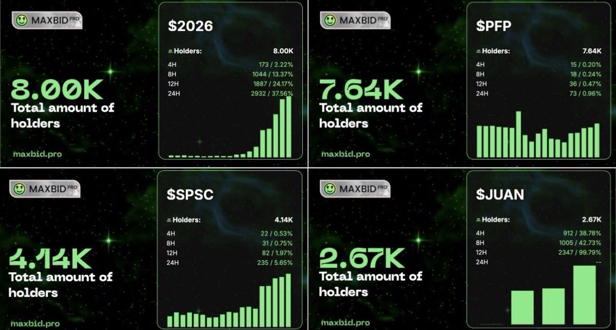 +900 holders the last 4h🤝 we have 60% of an average 10m crypto