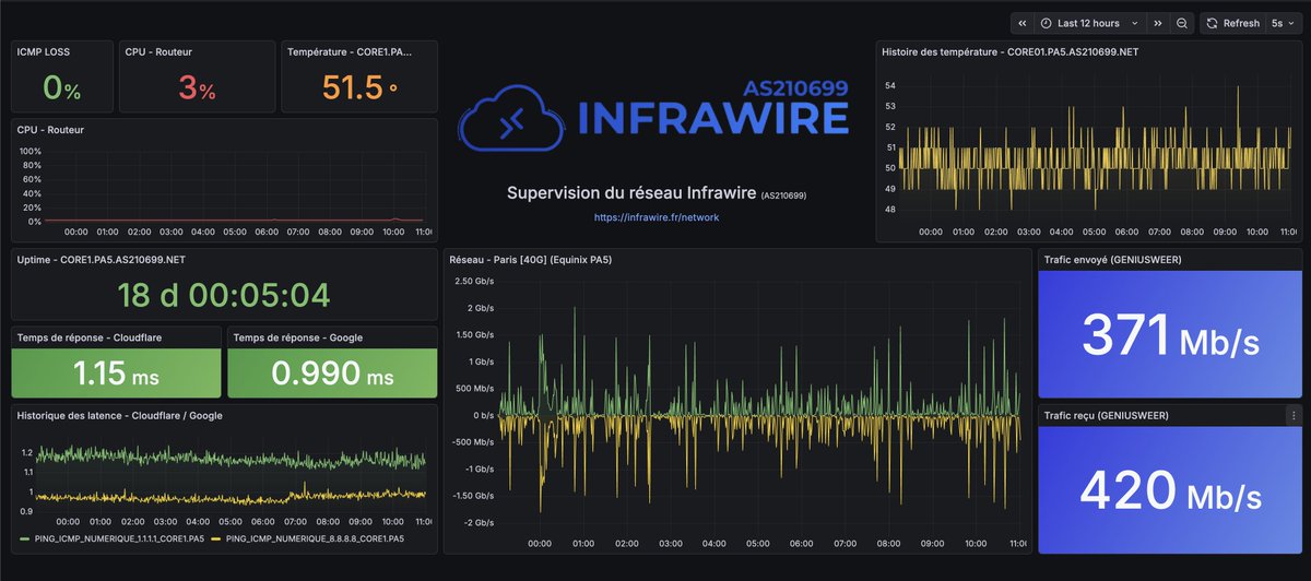 🚀 La consommation et les besoins du réseau INFRAWIRE évoluent !

Depuis quelques jours, nous recevons de plus en plus de demandes de solutions réseau afin de répondre au mieux aux besoins de nos clients.

Nous proposons diverses solutions réseau comme :
- Transit IP/BGP
-
