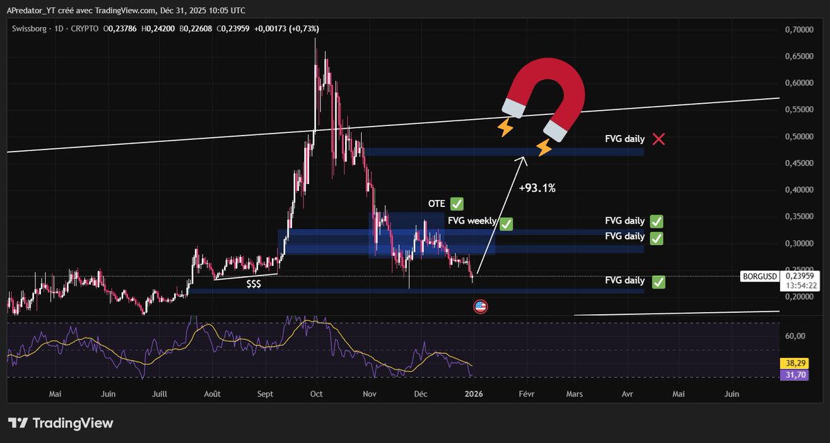 J'ai encore racheté du $BORG. Je pense sérieusement qu'on aura un pump d'au moins 90% d'ici quelques mois.

#BORG #SwissBorg #WeAreSwissBorg