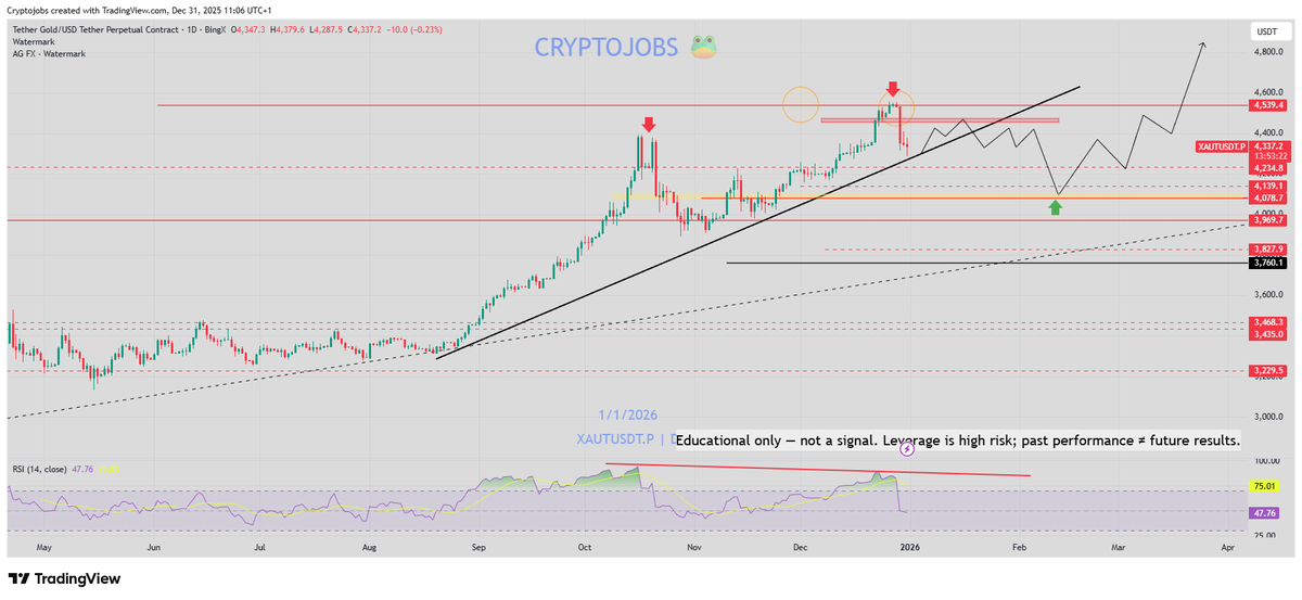 CryptoJobs3's tweet photo. My daily take on #GOLD:

ATH in for now &amp; solid rejection. Market needs to breathe before we see further highs!

📉 Healthy consolidation = stronger continuation 📈

#XAUD #GLD #GLD https://t.co/OAVVny2hJr