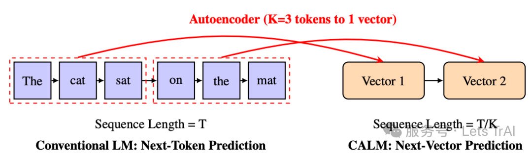 Last week, the Tencent AI team proposed a novel architecture called "Continuous Autoregressive Language Model (CALM)".