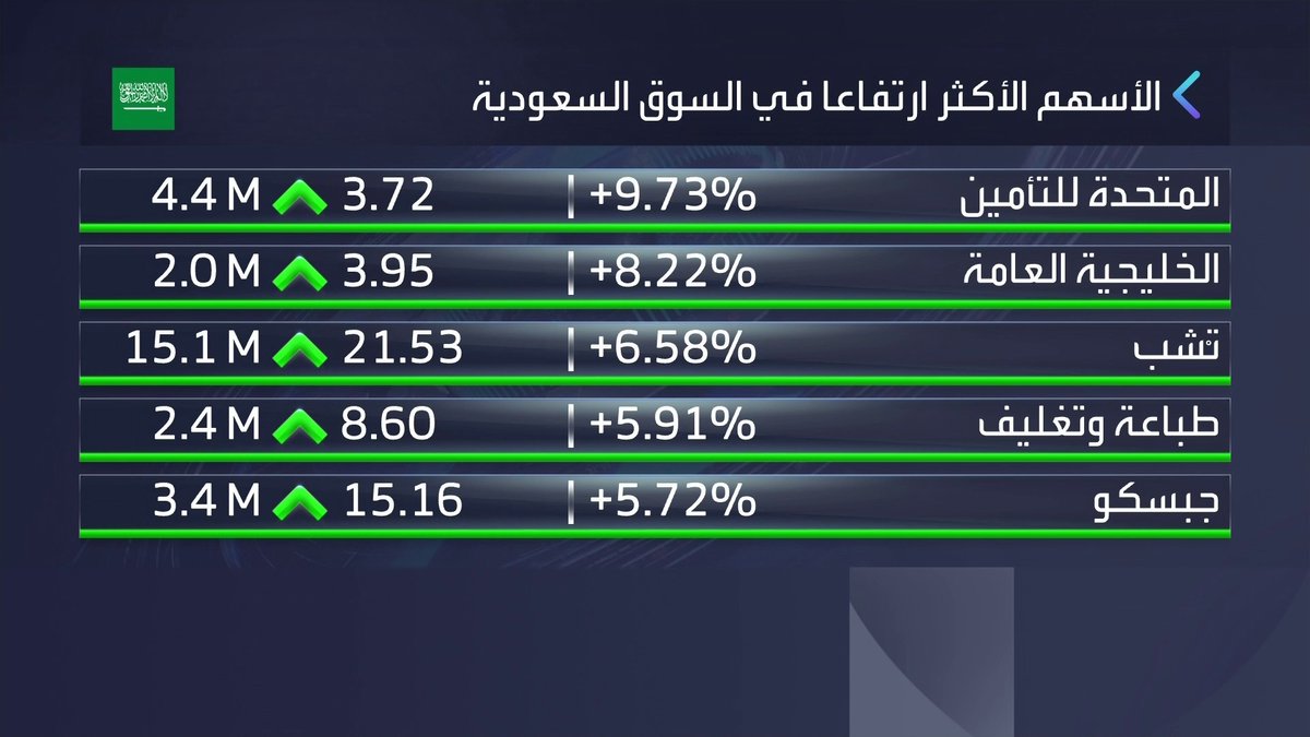 مكاسب بـ 0.8% لمؤشر سوق الأسهم السعودية بدعم من ارتفاع أسهم القطاع المصرفي. حجم السيولة 1.6 مليار ريال غداء عمل _Business 