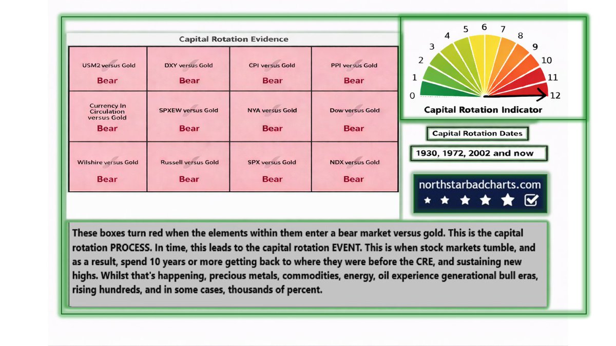 NorthstarCharts's tweet image. It hit us between the eyes in 2025 - Gold &amp;amp; silver soared. Crypto stagnated. Golds capital rotation evidence is complete. This is a new era.  Now we wait. The clock is ticking. The CRE may be days, weeks, or many, many months away. It is coming though. Be ready.