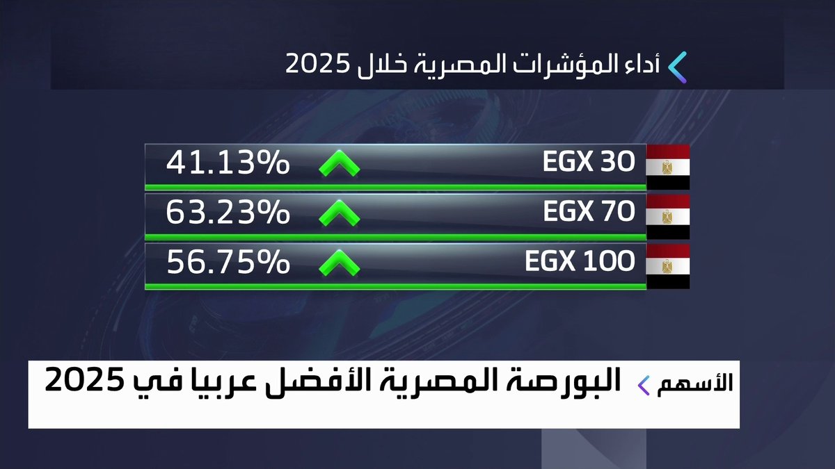البورصة المصرية الأفضل عربيا في 2025. مكاسب بأكثر من 40% لمؤشر EGX30 غداء عمل _Business 