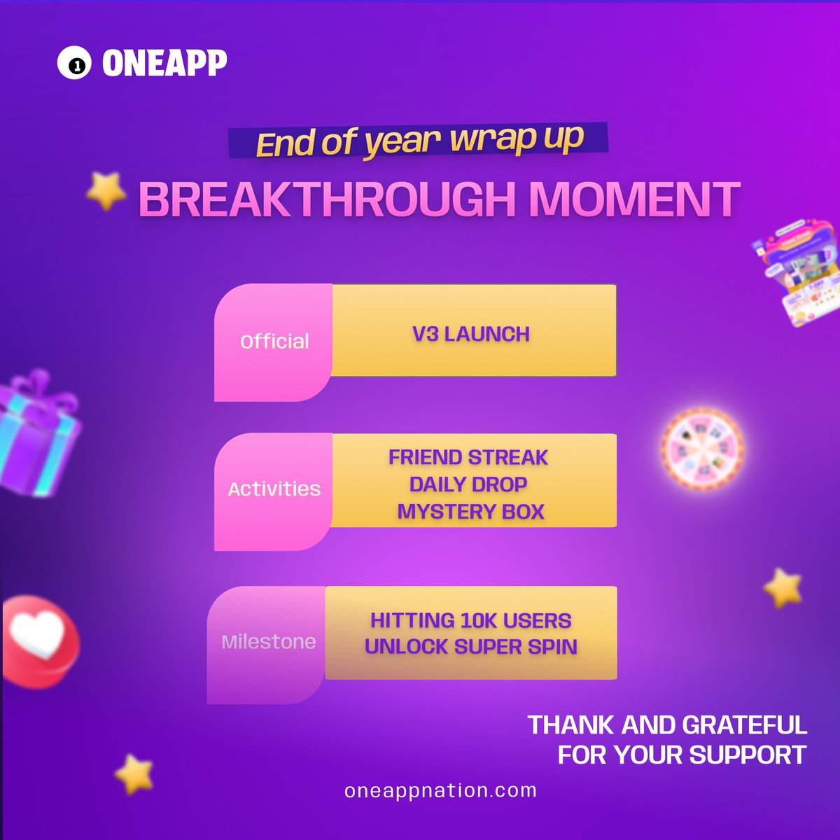 OneAppPlatform's tweet image. 2025 was truly BREAKTHROUGH!

From the big V3 Launch to hit the 10K user mark, we’ve built a community. We are so grateful for every single one of you. 

Thank you for being part of the OneApp family. Let’s make 2026 even bigger! 🥂✨

#OneApp #RepublicofWeb3