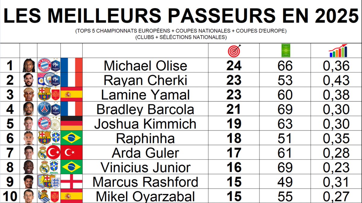 ThePopFoot's tweet image. 📊 Les meilleurs passeurs en 2025