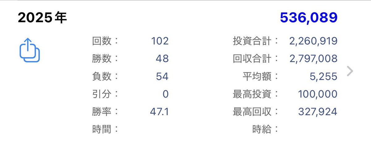 今年も一年ありがとうございました！

1月2月で40万負けて今年終わったと思いましたがなんとか取り返せてよかったです

後半ほとんど行けなかったけど楽しい1年でした😆

お疲れ様でした！良いお年を！