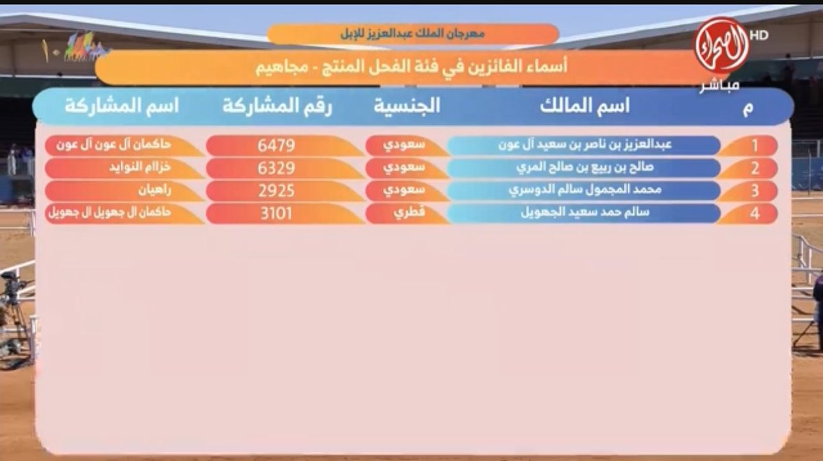 🔥🔥مافيه مثل المجهم التميمية🔥🔥

الناموووووس ياربعنا فئة الفحل وانتاجه مجاهيم
🔥🥇🔥

والف مبروك ال عون خصوص وبني تميم عموم الفوز الغير مستغرب .