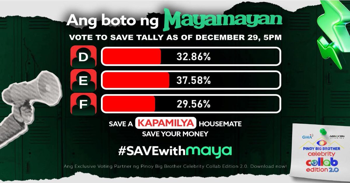 MidnightLurkerr's tweet image. Ang dikit pa rin. 🥺 Anyone’s game at this point. Let's go all out for Krystal! 💝

Vote, reply, RT sa mga polls, push hanggang dulo! 🔥

BBS KRYSTAL