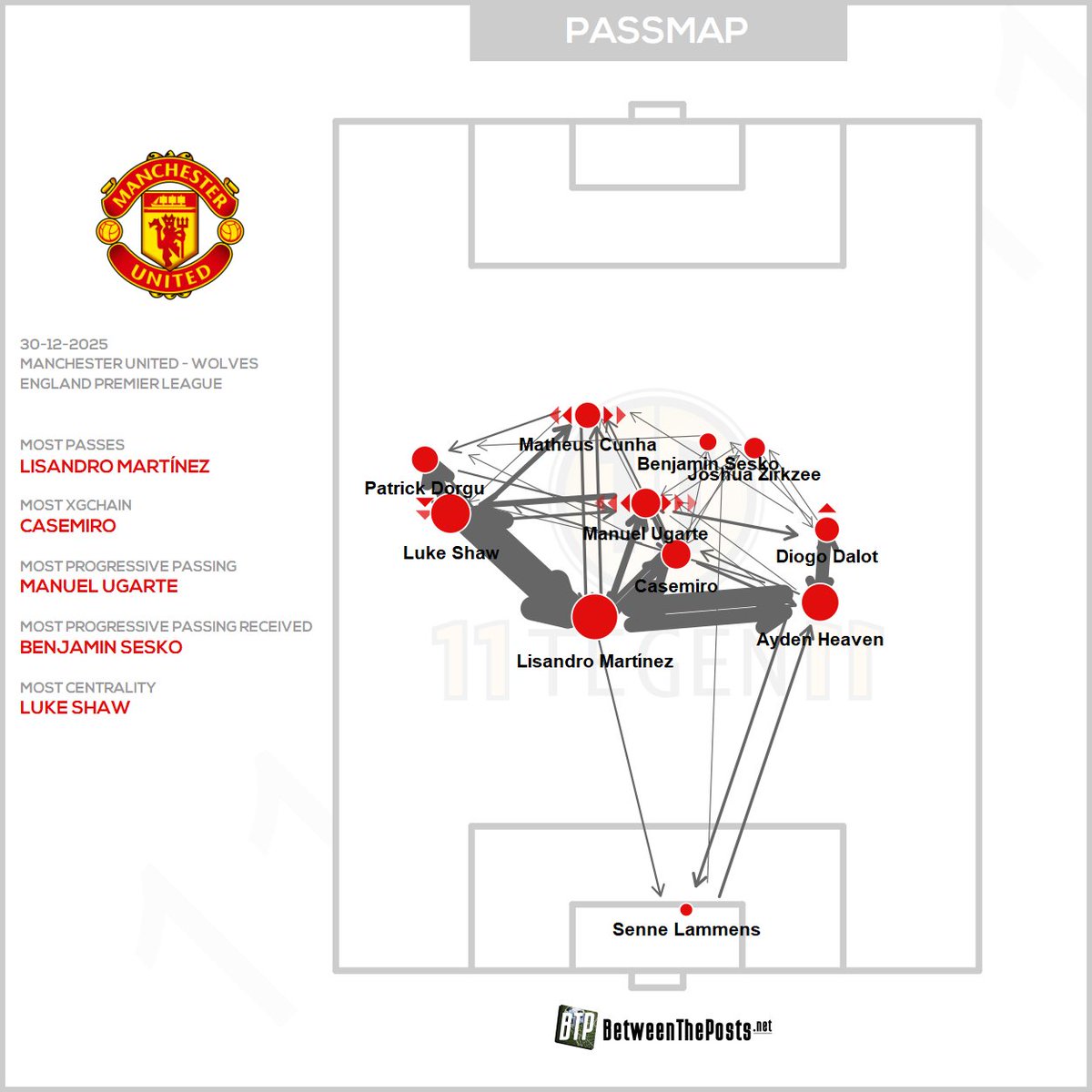 The flexibility to switch to a four-at-the-back formation is one thing.
Proper execution is another.
#MUFC