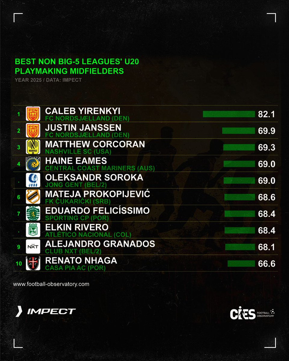 DV7Management's tweet image. 📈🇺🇸🇪🇸 Matthew Corcoran and Alejandro Granados in the 𝗧𝗢𝗣 𝗧𝗘𝗡 of U‑20 playmaking midfielders from non–Big Five leagues in 2025, according to the @CIES_Football Scouting Report with @impect_official. Great job, lads! We keep going! 💪🏼

#DV7Management #DV7Group