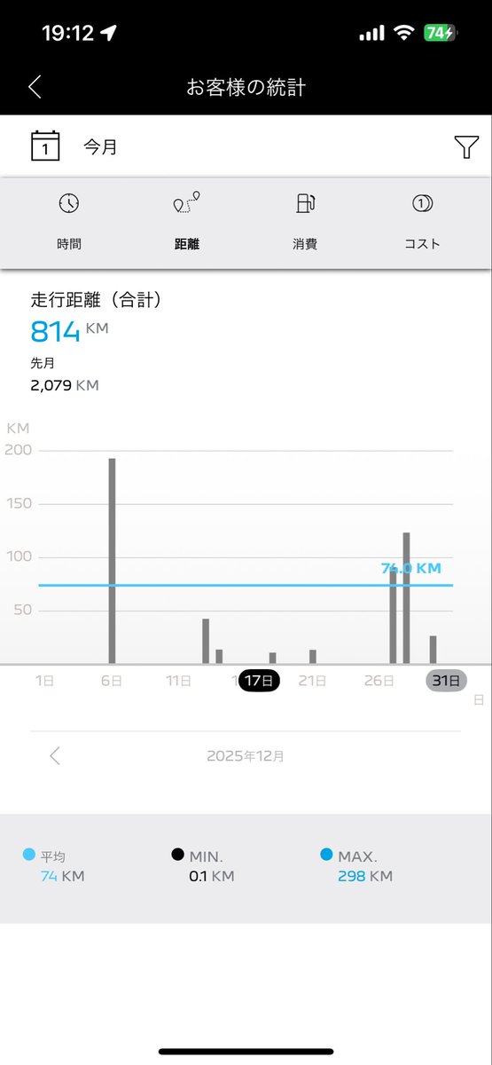 Sudachiaria's tweet photo. 2025年12月ログ🇫🇷🚗💦🦁
引き続きデータの信憑性はさておき😅

68,742km

 #508SW https://t.co/VCwZHxwvVW