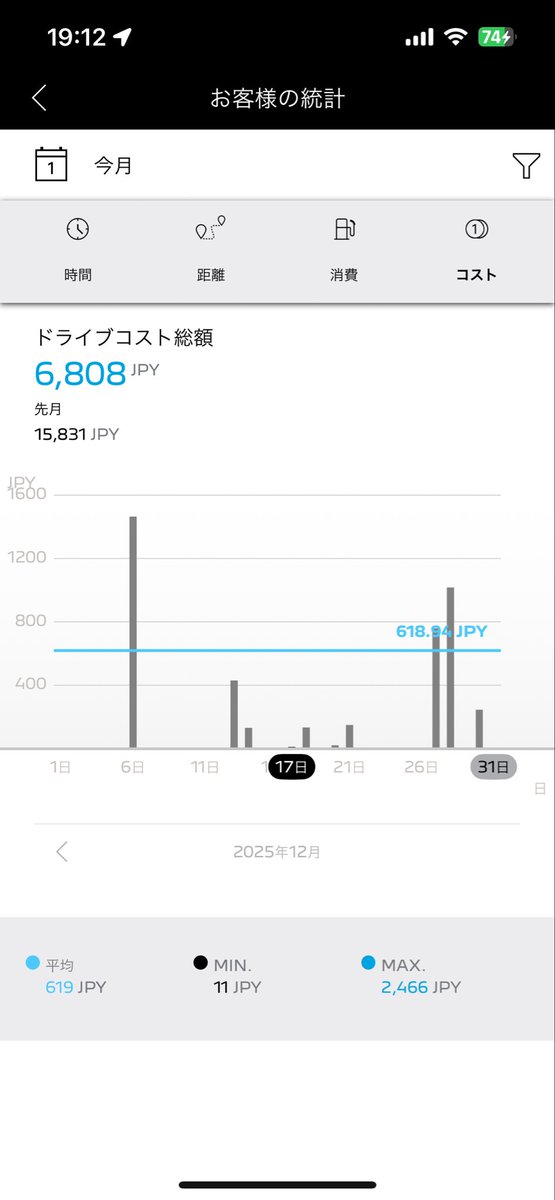 Sudachiaria's tweet photo. 2025年12月ログ🇫🇷🚗💦🦁
引き続きデータの信憑性はさておき😅

68,742km

 #508SW https://t.co/VCwZHxwvVW