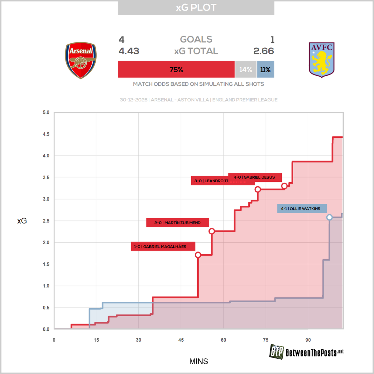That's a... very extreme second half.