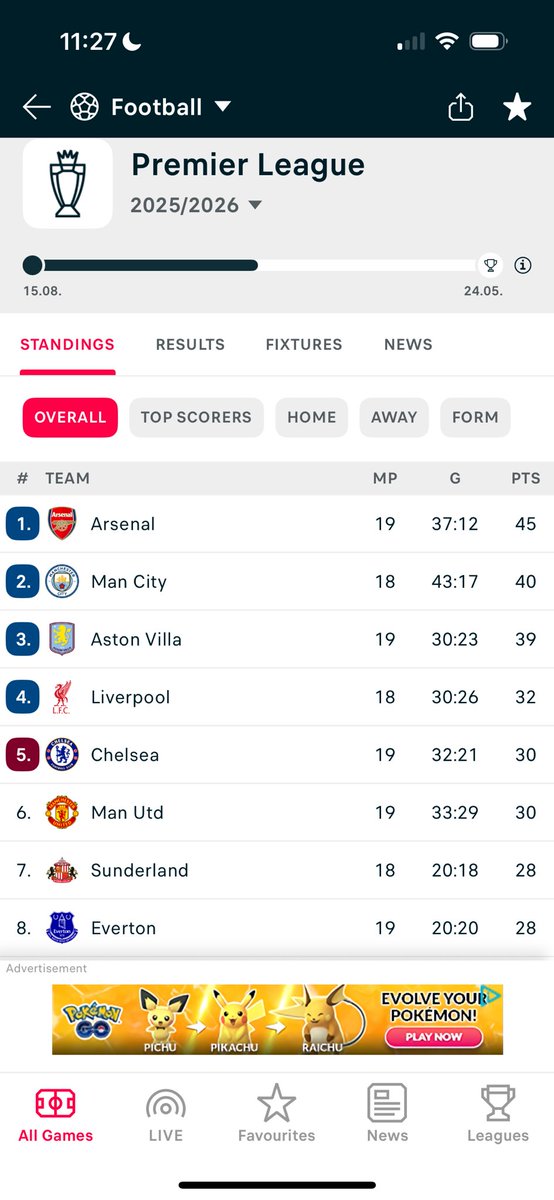 Ramma_____'s tweet image. The current top 8 in the league are the 8 teams with the most titles in English football history.

Ladies &amp;amp; Gentlemen, please show your appreciation &amp;amp; respect for the nations biggest clubs. 👏👏👏👏👏👏