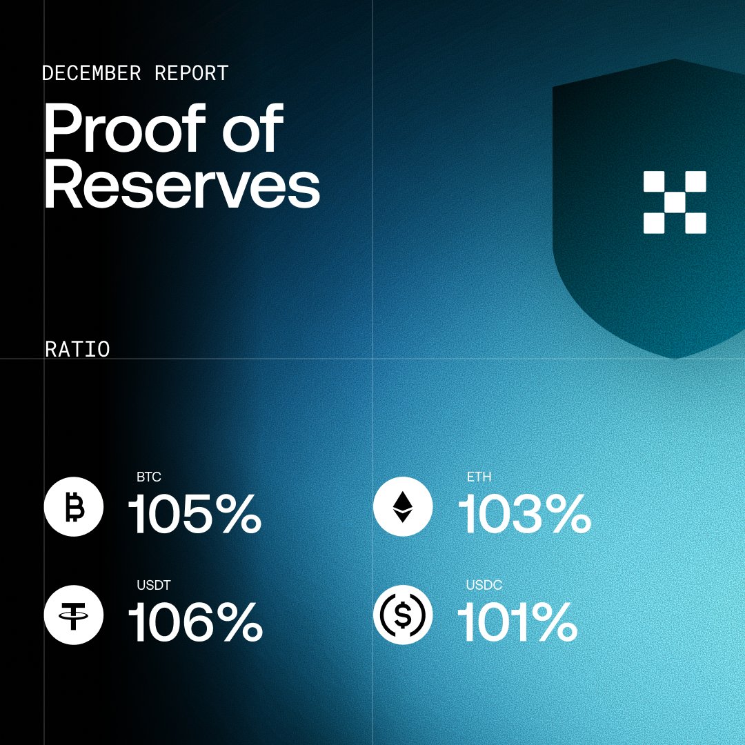 okx's tweet photo. Crypto isn’t the Wild West with OKX — it’s built on transparency, accountability, and proof.

Our 38th monthly Proof of Reserves, verified by @HackenClub, is live and open to all:

✅ $31.2B in primary assets
✅ 100%+ reserves

Don’t trust. Verify → https://t.co/MnO8azj1Uk https://t.co/rzjyU5MCw3