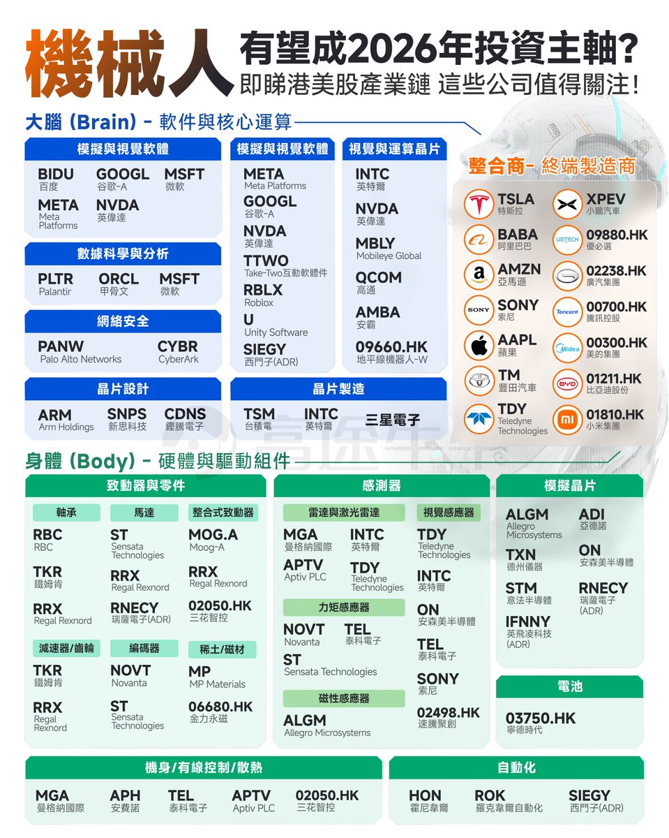 2026机器人投资主线最全一览（美港股）： 大脑(Brain) - 软件与核心运算基础模型： 百度(BIDU)、Meta Platforms  (META)、谷歌-A (GOOGL)、英伟达(NVDA)、微软(MSFT)； 数据科学与分析： Palantir  (PLTR)、甲骨文(ORCL)、微软(MSFT)； 网络安全： Palo Alto Networks (PANW ...