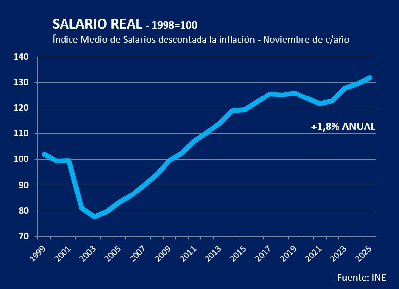 El SALARIO REAL SUBIÓ 1,8% en el último año y marca un NUEVO MÁXIMO en 50 años. Aquí la evolución, según datos del INE: