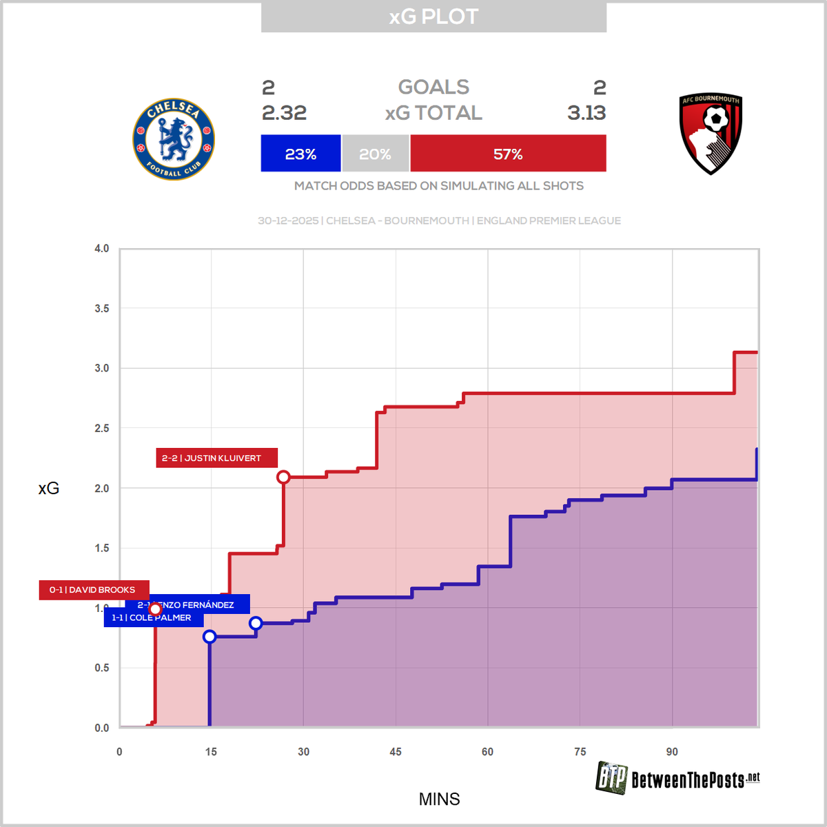Chelsea just conceded over 2.5xG to Bournemouth in one half of football.