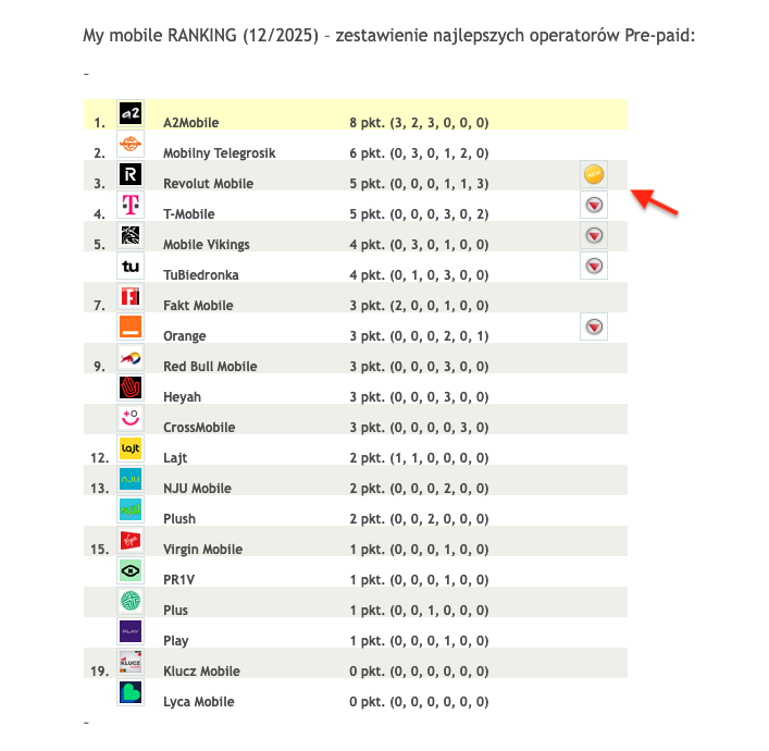 StefanBogucki's tweet photo. Revolut Mobile ranked TOP3 in Poland 🇵🇱 #RevolutMobile debiutuje i wchodzi od razu do TOP3 ofert w Polsce w branżowym rankingu https://t.co/ny2ltmyWfa (pre-paid, grudzień 2025) 🏆 #MyMobile thank you for covering us 🙏 #Revolut #Mobile (vide link) https://t.co/MRu2TH4tgN https://t.co/pTnogEqWqu