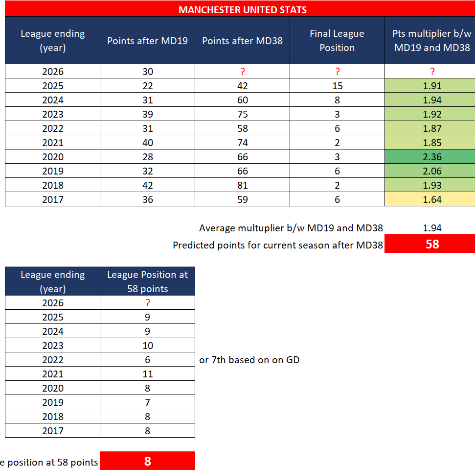 kotp2024's tweet photo. After 19 games, Man United have 30 points.

Based on the last 9 seasons, that projects to ~58 points by season end.

Historically = 7th–9th.

Average finish? 8th.

Not an agenda. Just numbers.

ETH did exactly this in 23/24 (+ FA Cup).

Thoughts? #MUFC https://t.co/YEcBIWkaZ4