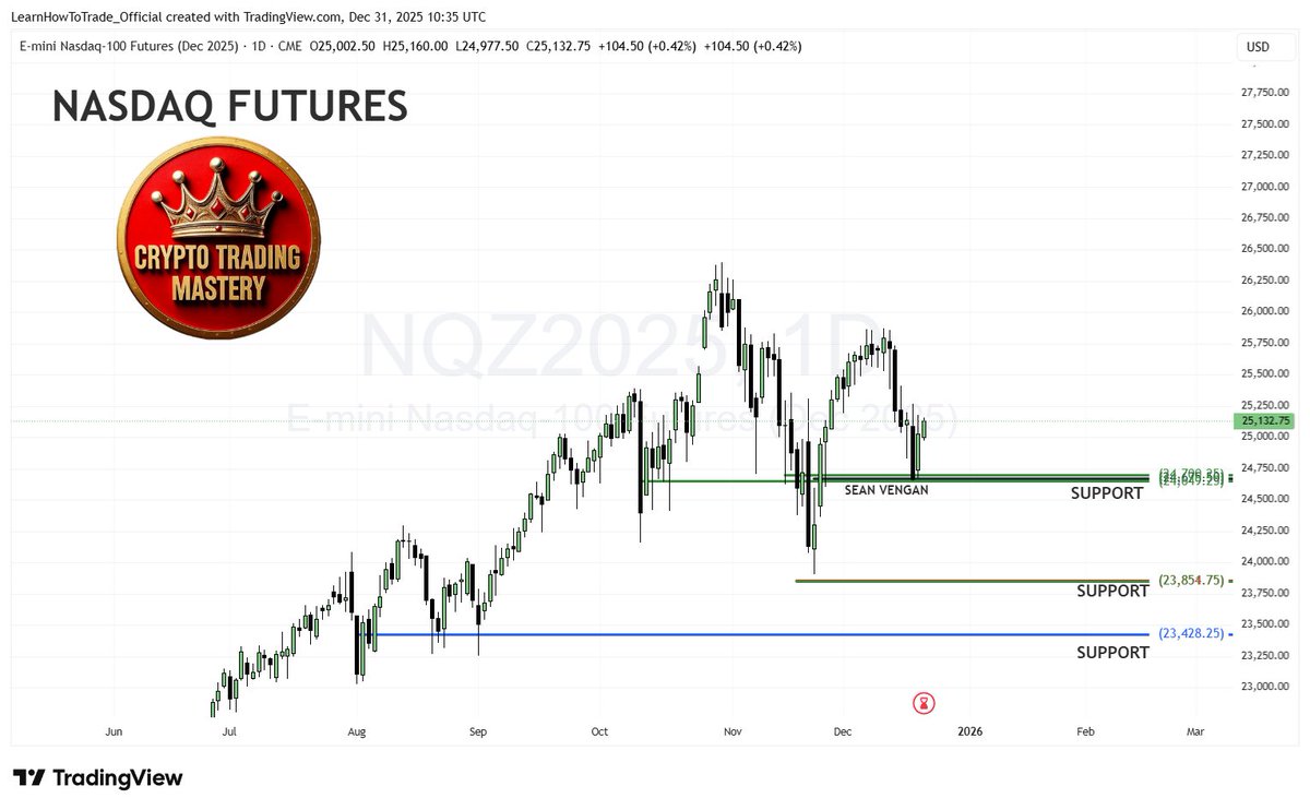 LearnHowToTrad3's tweet image. TECH STOCKS: NQ FUTURES(NQ). 31 DEC 2025 Sean Vengan. We have a clear bounce at the support I identified in advance.  There is currently a higher-side correlation between NQ and cryptos. Wishing you all a very Happy New Year 2026 #NQ #NASDAQ  #NASDAQ100  #cryptotrader #Crypto