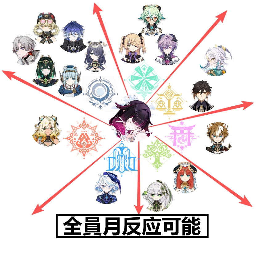genshintensai's tweet photo. これは月反应可能キャラだ
#原神 #Genshincool #Genshin https://t.co/eo7tcsazx1