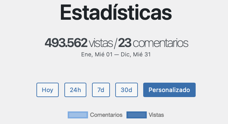 Terminamos el año haciendo balance, y es que los medios pequeños siempre nos llevamos la peor parte de audiencias y más ahora con la IA.

Pero estamos contentos porque a pesar de ser un año de subidas y bajadas, hemos llegado a casi MEDIO MILLÓN de visitas!!

Muchas gracias! 🧡🧡