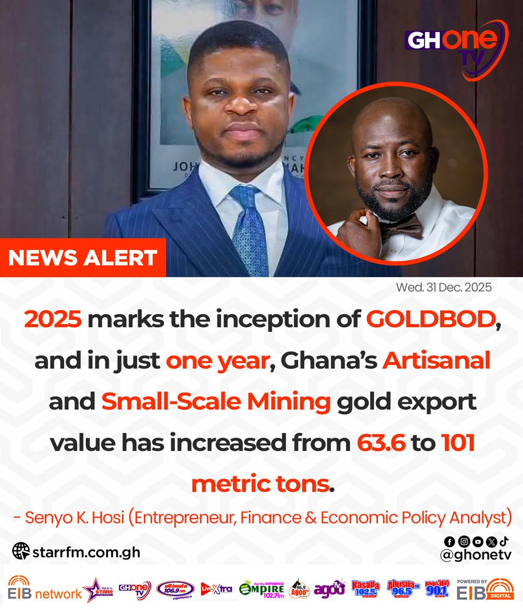 ghonetv's tweet photo. 2025 marks the inception of GOLDBOD, and in just one year, Ghana’s Artisanal and Small-Scale Mining gold export value has increased from 63.6 to 101 metric tons... - Senyo K. Hosi (Entrepreneur, Finance &amp; Economic Policy Analyst)

#GHOneNews #EIBNetwork 
#GHOneTV #NewsAlert https://t.co/1ecT7fmIoF