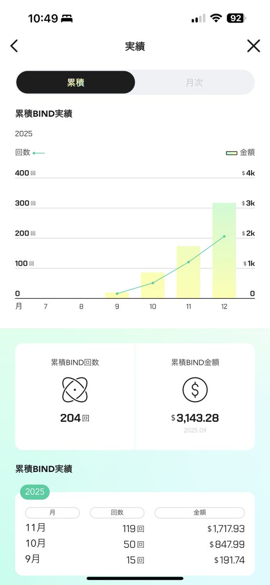 gilmg210's tweet photo. 2025年、SyFuと共に歩んでくれたコミュニティの皆さんに心から感謝します。

2年前に構想した「日常の消費をアップデートし、より楽しい価値体験に変える」という挑戦が、
2025年はグローバルなインフラ、コミュニティ、プロダクトとして結実し、次のフェーズに進むための確かな土台を構築できた一年だったと感じています。

2025年、僕なりに振り返ると・・

・コミュニティとSyFuプロジェクトとの強い関係
数秒・数分で完売した数々のセールは、販売結果だけでなく、2年以上かけて築いてきたコミュニティとSyFuプロジェクトの強い関係と信頼の証だと感じています。

・ブランド価値のWeb3への融合
KDDIやLUPIN THE IIIRDといった企業やIPが持つブランド価値を、コラボMANEKINEKOを通じてSyFuエコシステムへ取り込む構想が、確かな実績と結果を生み出すことができました。

・プロダクト改善と実績
テストβおよびPre-Mainnet βを通じて積み上げた確かなプロダクト実績と、数多くのフィードバックに基づく継続的な改善が、今後のメインネット公開に向けた強い指標となったこと。何よりプロダクト磨くことに全力で取り組むことができました。

・グローバル規模のDePIN
世界50カ国以上を結ぶ決済データインフラを構築し、Web2・Web3でも類を見ない広範なネットワークを確立しました。

・対話が生んだ共通言語
1年を通した毎週3-4時間のAMAは、コミュニティとSyFuの全体像および、ビジネスの価値観を共有でき、神聖な時間でした。

何より、かつて僕の頭の中にしかなかった

「お金を使うことが、何よりも誇らしく、楽しい体験に変わる世界」

を、今、自分自身のスマホで毎日のBINDが完了するたび、その実感を噛み締めています 。ファウンダーとしてではなく、一人のユーザーとして得られたこの確信こそが、2025年の最も大きな収穫の一つです。
（画像は僕の今年の約3ヶ月経済貢献実績です）。

2026年、EVTのTGE、メインネット＆Breed解禁。 消費の常識を塗り替える「本番」の年。この物語の続きを、また一緒に創っていきましょう。

 #SyFu2025 #SyFu #GameFi #DePIN #Web3