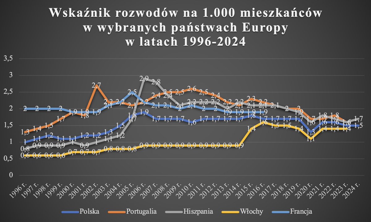 🔴22.12 do Sejmu trafił rządowy projekt ustawy o „rozwodach ekspresowych”.
🔴To zły projekt–powinien zostać zawetowany przez Prezydenta <a href="/NawrockiKn/">Karol Nawrocki</a>!
🔴Doświadczenia zagraniczne wskazują,że ich wprowadzenie osłabia małżeństwa.
Więcej w analizie <a href="/OrdoIuris/">Instytut Ordo Iuris</a>: ordoiuris.pl/analiza/rzad-u…
