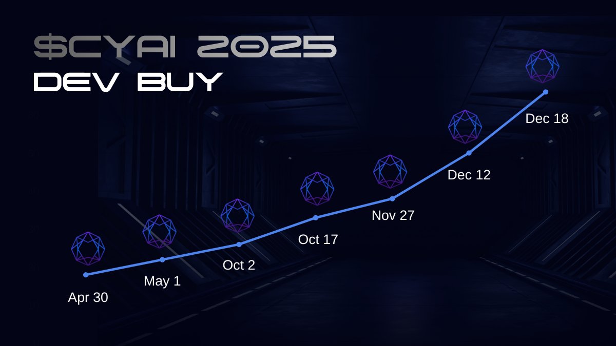 CyreneAI's tweet image. $CYAI ecosystem in action in 2025 🚀
We’ve executed multiple $CYAI buybacks this year - each point shows a buyback and permanent liquidity lock. This strengthens liquidity, aligns incentives with our community, and signals our long-term commitment. LFG 2026!