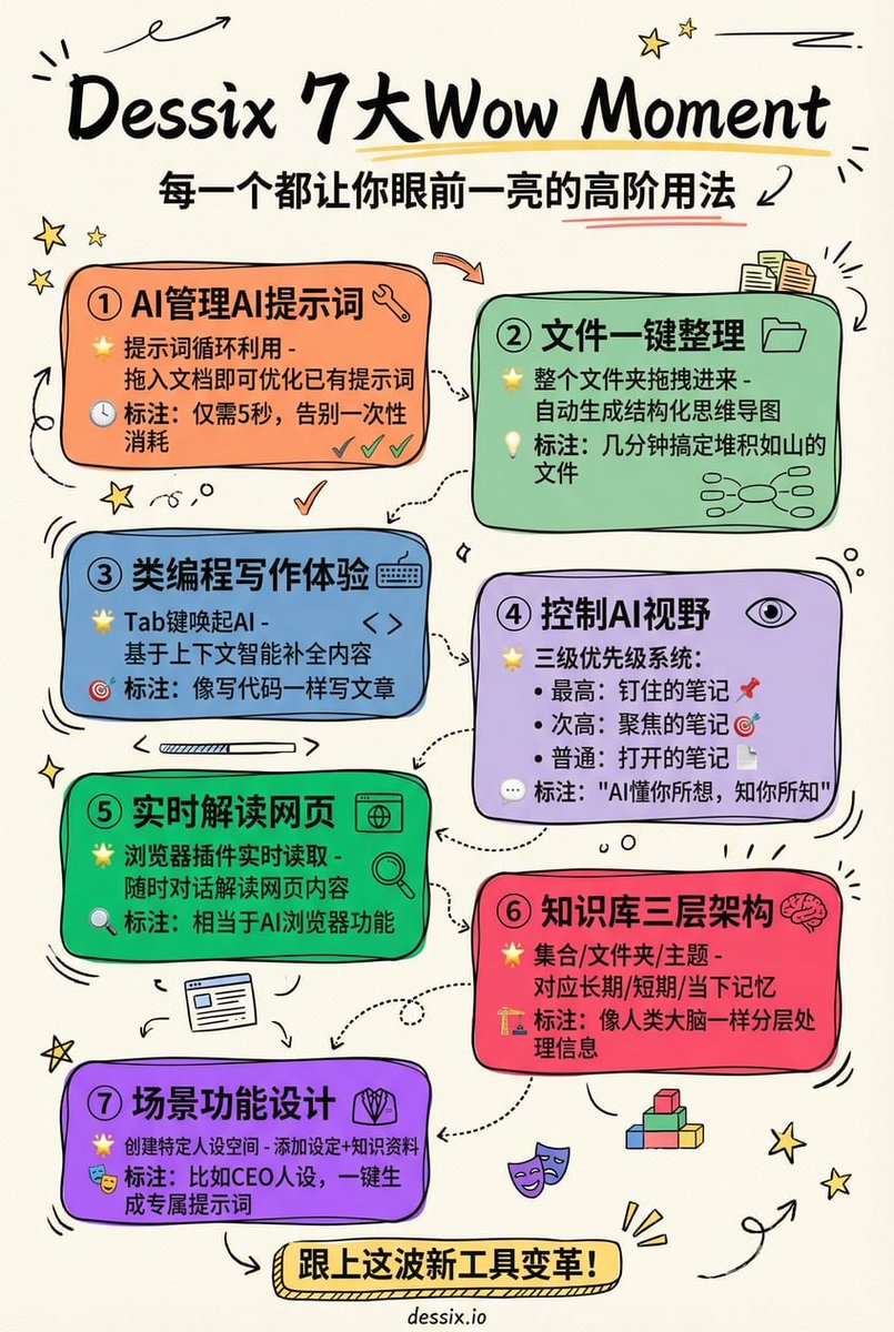 今天玩了一天dessix，和dessix的产品经理聊了一小时，深度理解了dessix的创作理念

也知道了更多的高阶用法，每一个用法都一定让你眼前一亮：

1. ai管理ai提示词：在日常AI交互中，提示词往往作为一次性消耗品

但是实际上我们需要的是能够循环利用的提示词

dessix做到了这一点！