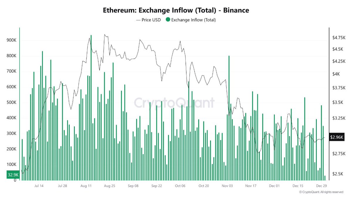 ETH 거래소 입금 급증, 12월 바이낸스 유입량 850만 ETH 기록” 12월 들어 이더리움 시장에서는 의미 있는 변화가  관찰됐습니다. 바이낸스 거래소의 이더리움 보유량은 약 417만 ETH까지 증가했으며, 같은 기간 동안 약 850만 ETH가