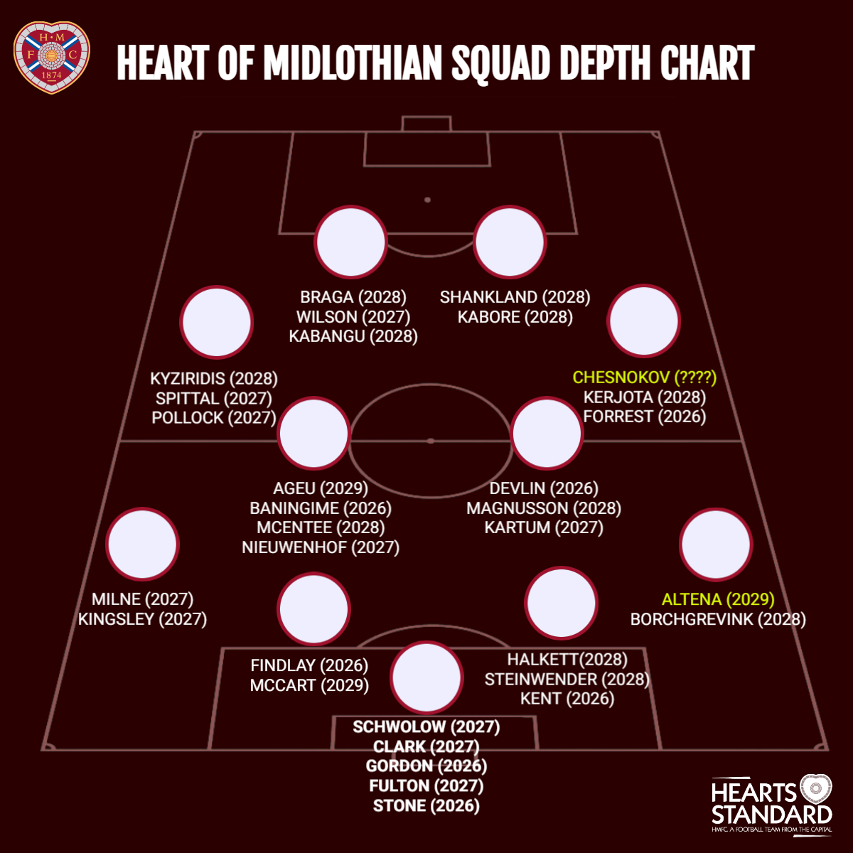 sked21's tweet photo. The Hearts squad assessed ahead of the January transfer window opening tomorrow.  

⏺️ Position depth 
⏺️ What to expect 
⏺️ January aim

🔗 https://t.co/HSKymDbgMk https://t.co/LcB2DLWTEM