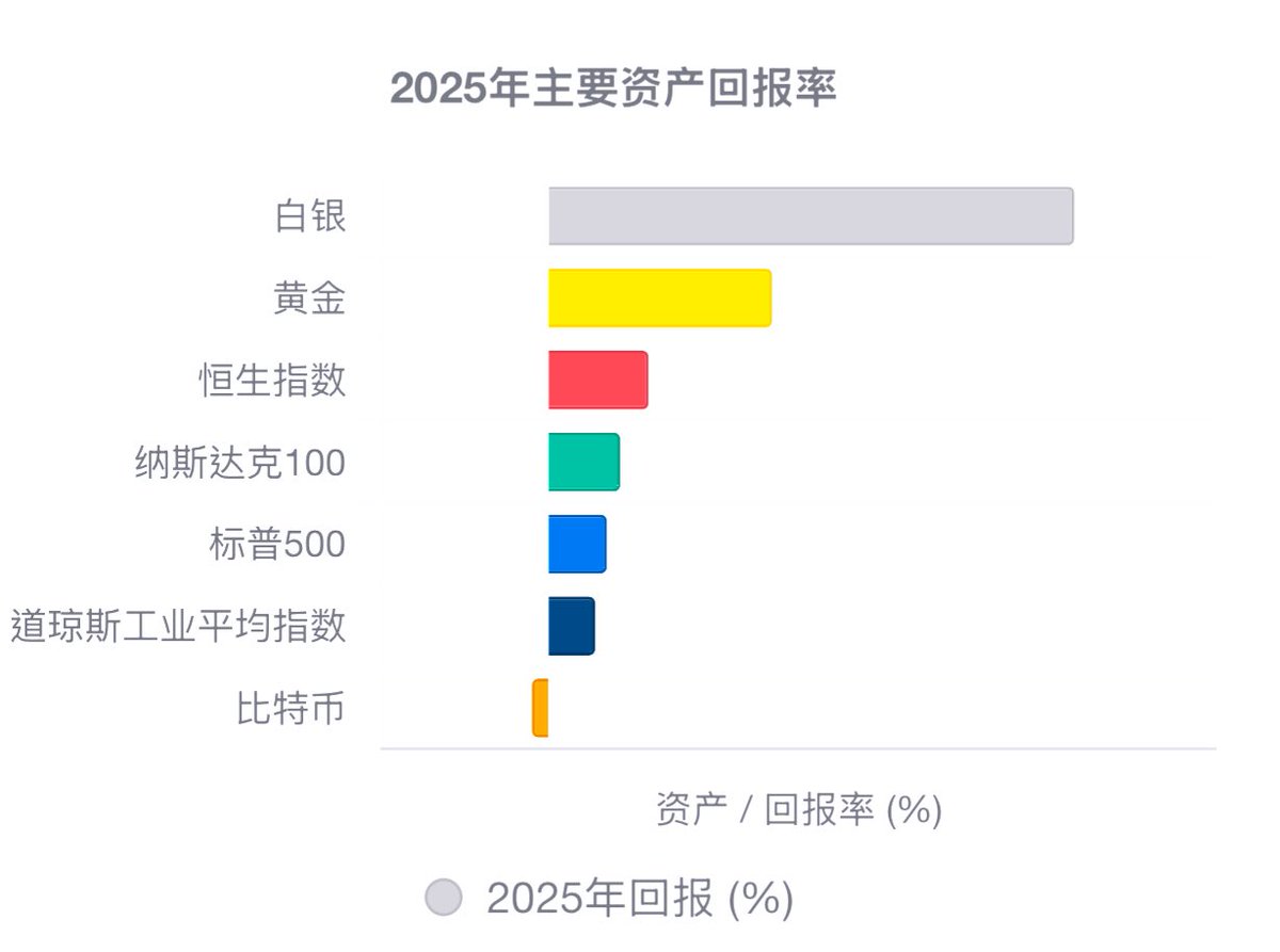 比特币全年跌5.64%， 年度表现远逊其他资产！ 各资产2025年回报总结• 白银：约+157.5% • 黄金：约+67%  创数十年最大年度涨幅，年底金价突破4300-4500美元/盎司。 • 恒生指数：约+30% • 纳斯达克100：约+21.5% •  标普500：约+17.5% •